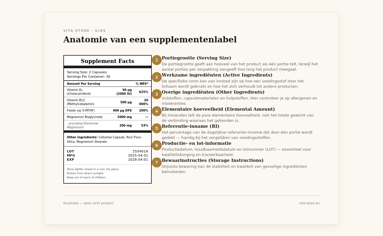 Infographic over de opbouw van een supplementetiket met portiegrootte, actieve ingrediënten, RI, overige ingrediënten, batchnummer en productiedata.